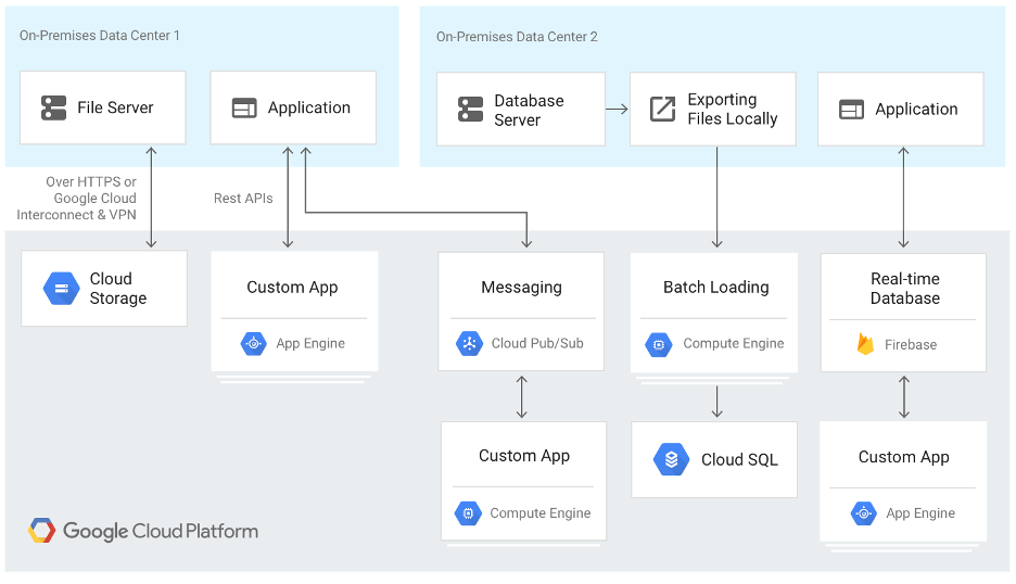 Google Cloud Database: The Right Service For Your Workloads